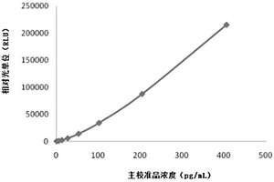 結核分枝桿菌特異性細胞免疫反應磁微?；瘜W發光檢測試劑盒及其制備方法