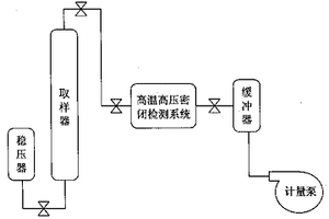 油田驅油化學劑地下狀態取樣檢測方法