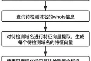 基于深度強化學習的惡意域名檢測方法和裝置