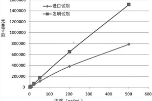 神經元特異性烯醇化酶化學發光免疫檢測試劑盒及其制備方法