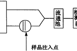 測定氯代酚的化學發光分析方法