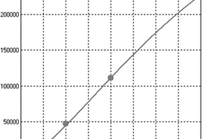 血管內皮生長因子的化學發光酶聯免疫檢測試劑盒