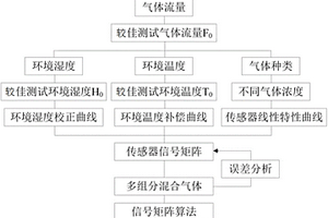 電化學傳感器檢測SF6分解氣體的矩陣計算方法