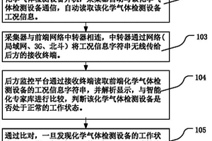 化學氣體檢測設備野外工作狀態遠程監控方法與設備