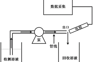 基于親和性的敞開式電化學流動檢測池