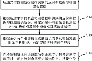 化學機械拋光中光譜終點的檢測方法、裝置及系統