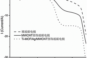 基于金屬有機框架納米材料的電化學傳感器及其檢測亞硝酸根和/或氨氮的應用