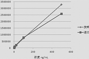 鱗狀上皮細胞癌抗原化學發光免疫檢測試劑盒及其制備方法