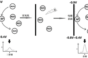 基于光氧化的銻形態電化學檢測方法及其應用