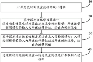 基于深度強化學習的車聯網入侵檢測方法及系統