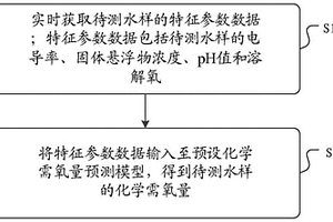 廢水化學需氧量的檢測方法、裝置、介質及系統