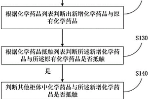 可檢測不抵觸柜體的化學藥品管理方法和服務器