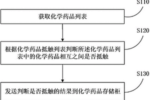 化學藥品抵觸檢測方法和服務器