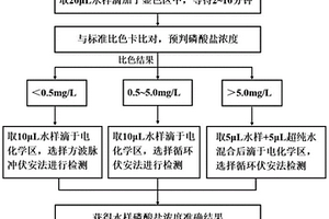比色法與電化學試紙聯用的磷酸鹽檢測方法