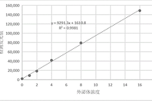 外泌體HER2蛋白的磁免疫化學發光檢測試劑盒