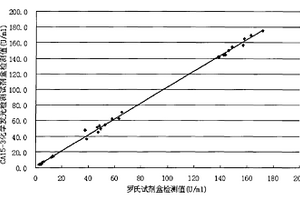 糖鏈抗原15-3化學發光定量檢測試劑盒