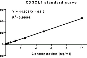 定量檢測人趨化因子CX3CL1的化學發光試劑盒