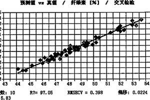 利用近紅外光譜分析技術快速測定木材化學成分
