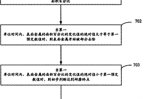 化學機械研磨終點的檢測方法
