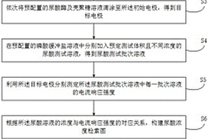 基于電化學材料實現尿酸靈敏檢測方法及裝置