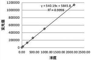 鐵蛋白化學發光檢測試劑盒及其制備方法