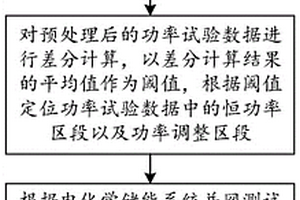 電化學儲能系統并網測試試驗數據自動分析方法及系統