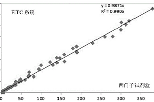 磁微?；瘜W發光法HER2檢測試劑盒及制備方法
