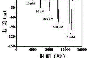 富馬酸的生物電化學檢測方法