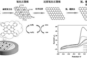 基于鐵酞菁/氮、硼摻雜還原氧化石墨烯的電化學傳感器及其制備方法和應用