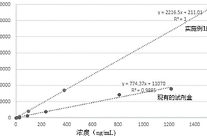 總Ⅰ型膠原氨基端延長肽化學發光免疫檢測試劑盒及其制備方法