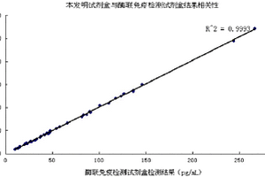 附睪蛋白4化學發光檢測試劑盒及其制備方法