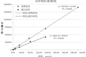 可溶性轉鐵蛋白受體化學發光免疫檢測試劑盒及其制備方法
