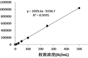 風疹病毒IgG抗體化學發光免疫檢測試劑盒及其制備方法