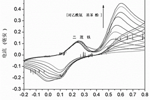 比率電化學傳感器用于檢測對乙酰氨基苯酚