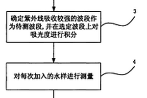 化學需氧量檢測方法
