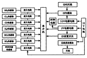 化學品泄漏事故應急無線毒性氣體檢測儀