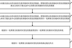 CMP設備的終點確定方法、終點確定系統和CMP系統