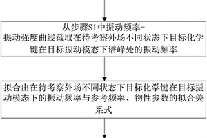 基于譜學分析的外場作用下化學鍵物性參數測量方法