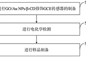 電化學傳感器檢測吡蟲啉的方法