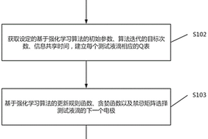 基于強化學習的數字微流控生物芯片的故障在線檢測方法