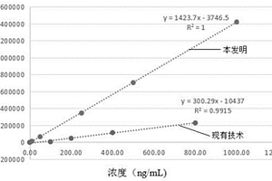 血管內皮生長因子化學發光免疫檢測試劑盒及其制備方法