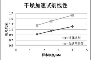 利用可溶解膜進行化學反應的方法及包括可溶解膜的檢測試劑盒