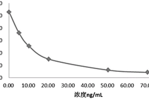 穩定的25-羥基維生素D化學發光免疫檢測試劑盒