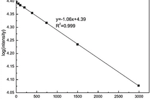 基于量子點熒光淬滅原理的化學發光試劑、其制備方法及檢測方法