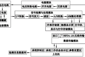 基于電化學酶生物傳感器技術的農藥殘留檢測系統