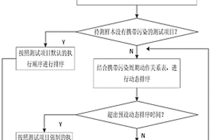 化學分析儀測試項目的動態排序方法、系統、存儲介質