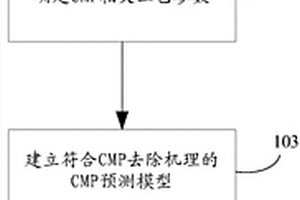 化學機械研磨缺陷檢測方法