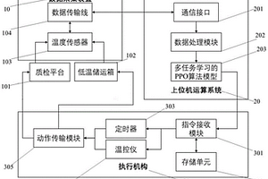 基于深度強化學習的核酸檢測試劑原料的溫度控制方法和系統