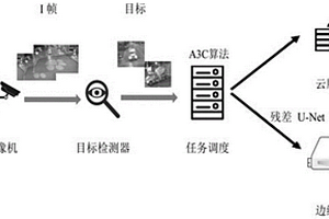 基于深度強化學習的監控視頻目標檢測任務調度方法
