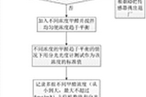 电化学甲醛传感器检测的批量标定方法